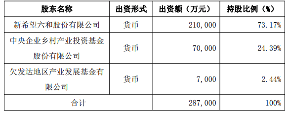 世界杯网络平台
_新希望拟联合两大国家级基金设立合资公司世界杯网络平台
,注册资本28.7亿元