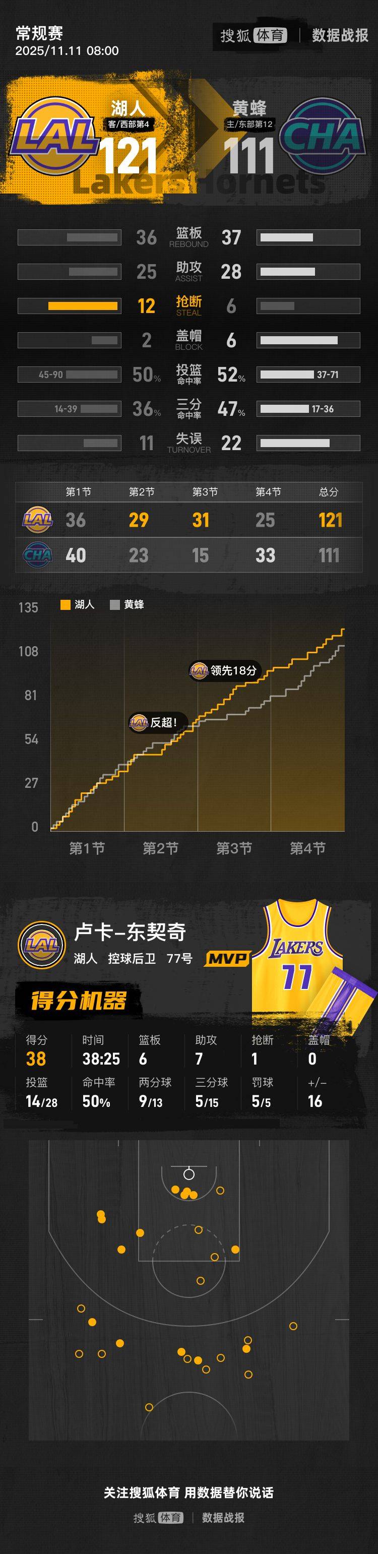 皇冠信用在线申请
_东契奇38+6+7里夫斯复出砍24分 湖人送黄蜂3连败