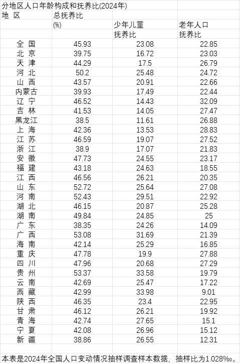 信用盘怎么开户
_31省份人口抚养比数据公布信用盘怎么开户
,哪些地方抚养比高