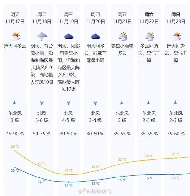 皇冠信用盘占成代理
_17日夜间强冷空气抵达 深圳最低气温将跌至12℃