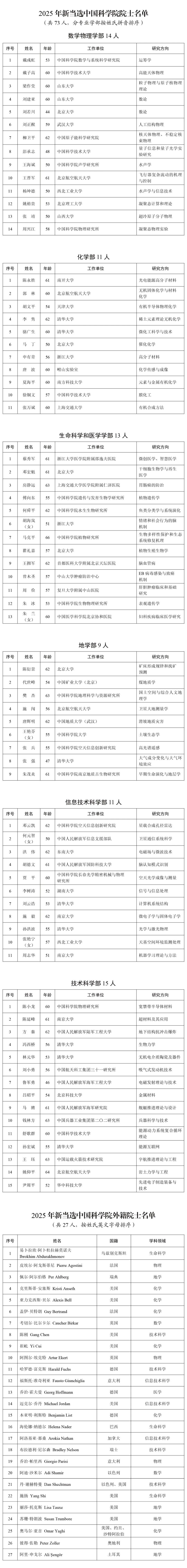 皇冠信用盘开号
_2025年两院院士增选结果公布皇冠信用盘开号
!快来看看上海有哪些科学家、科技专家当选→