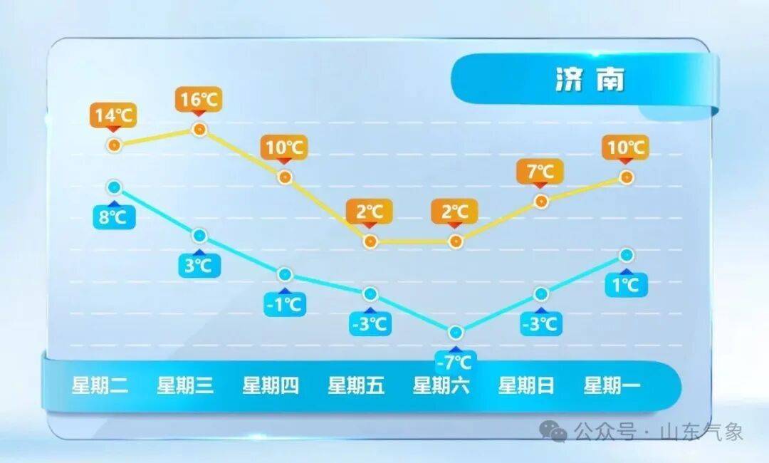 皇冠皇冠代理平台
_济南有雨夹雪转中雪局部大雪皇冠皇冠代理平台
!未来几天天气→