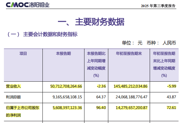皇冠球網app
_掏出71亿元现金皇冠球網app
,河南巨头拿下国外四座金矿!