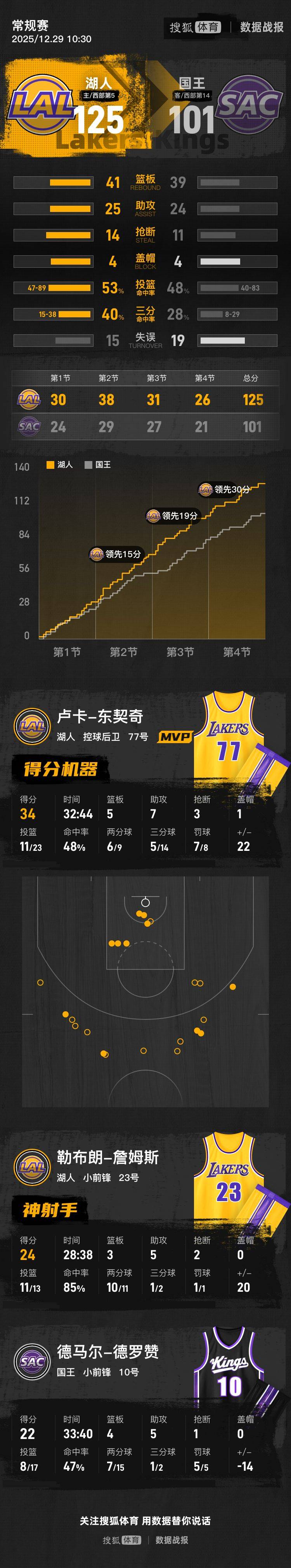 意大利(女) vs德国(女)
_詹姆斯24+5东契奇34+5+7 湖人大胜国王结束三连败