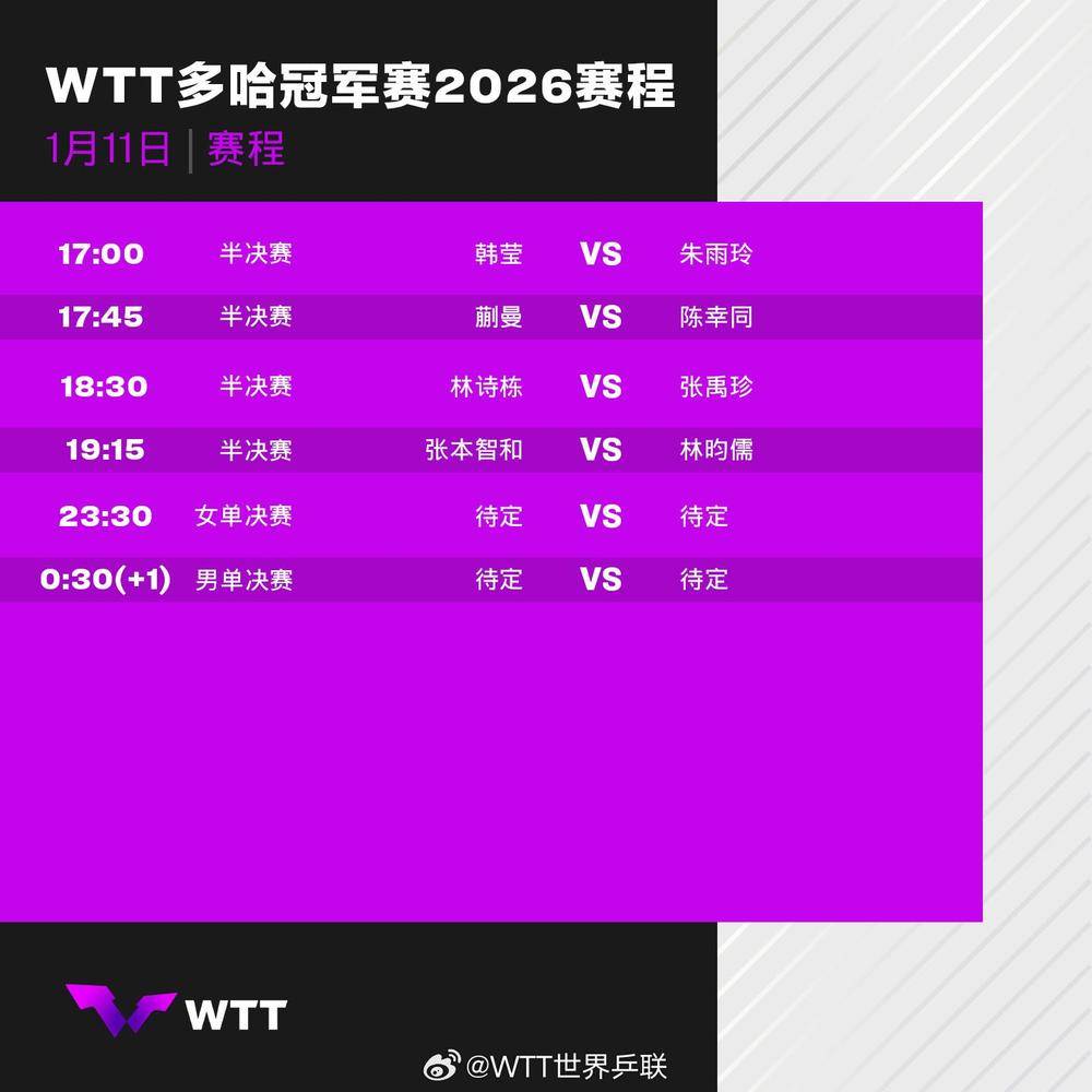 皇冠信用网开户
_WTT多哈冠军赛今晚收官 国乒三人冲击冠军