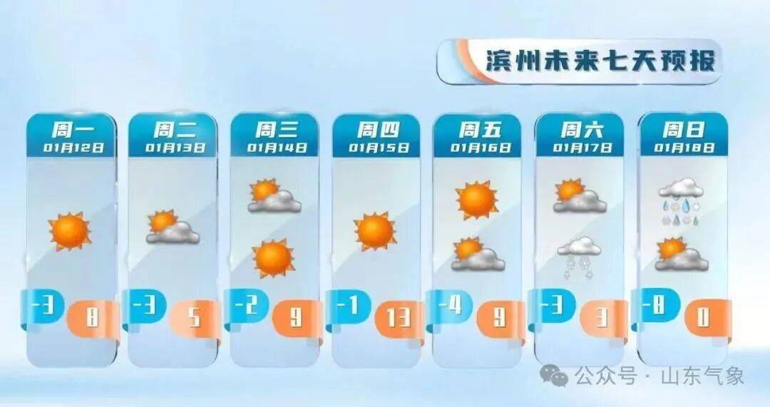 皇冠客服联系方式_“以为眼花了”皇冠客服联系方式，山东气温将飙到17℃！天气上演超级过山车